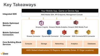 Key Takeaways 
Amazon Cognito Amazon Mobile Analytics Amazon SNS Mobile Push 
Kinesis Connector DynamoDB Connector S3 Connector SQS Connector SES Connector 
AWS Global Infrastructure (10 Regions, Availability Zones, 51 Edge Locations) 
Mobile Optimized 
Services 
Mobile Optimized 
Connectors 
Core Building Block 
Services 
Your Mobile App, Game or Device App 
AWS Mobile SDK, API Endpoints, Management Console 
Compute Storage Networking Analytics Databases 
Integrated SDK 
 