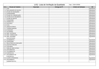 LVQ - Lista de Verifiação da Qualidade Fase : CASA VERDE 
C.C. Pacote de Trabalho Descrição Entrega do PT Critério de Validação OK 
1.1.1 TAP Aguardando 
1.1.2 DECLARAÇÃO DE ESCOPO Aguardando 
1.1.3 PLANO DE AQUISIÇÕES Aguardando 
1.1.4 CRONOGRAMA Aguardando 
1.1.5 PLANO DE COMUNICAÇÃO Aguardando 
1.1.6 PLANILHA DE ORÇAMENTO Aguardando 
1.1.7 PLANO DE RISCOS Aguardando 
1.2.1 PAISAGISMO Aguardando 
1.2.2 HIDRÁULICO Aguardando 
1.2.3 ELÉTRICO Aguardando 
1.2.4 CIVIL Aguardando 
1.2.5 ARQUITETÔNICO Aguardando 
1.3.1 TERRAPLANAGEM Aguardando 
1.3.2 FUNDAÇÃO Aguardando 
1.3.3 ALVENARIA Aguardando 
1.3.4 INST. ELÉTRICAS Aguardando 
1.3.5 INST. HIDRÁULICAS Aguardando 
1.3.6 INST. SISTEMAS 
SUSTENTÁVEIS 
Aguardando 
1.3.7 ACABAMENTO Aguardando 
1.3.8 PAISAGISMO Aguardando 
1.4.1 RELATÓRIOS DE EXECUÇÃO Aguardando 
1.4.2 ACEITES PARCIAIS Aguardando 
1.4.3 VISTORIAS Aguardando 
1.5.1 ANÁLISE MAKE OR BUY Aguardando 
1.5.2 DOCUMENTOS Aguardando 
1.5.3 JULGAMENTOS Aguardando 
1.5.4 CONTRATOS Aguardando 
1.6.1 FECHAMENTO DE 
CONTRATOS 
Aguardando 
1.6.2 LIÇÕES APRENDIDAS Aguardando 
1.6.3 FECHAMENTO 
ADMINISTRATIVO 
Aguardando 
 