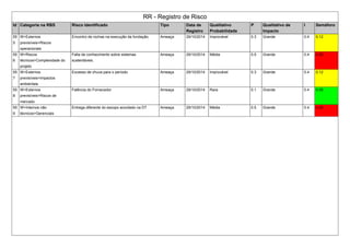 RR - Registro de Risco 
Id Categoria na RBS Risco Identificado Tipo Data de 
Registro 
Qualitativo 
Probabilidade 
P Qualitativo de 
Impacto 
I Semáforo 
55 
5 
W>Externos 
previsíveis>Riscos 
operacionais 
Encontro de rochas na execução da fundação. Ameaça 29/10/2014 Improvável 0.3 Grande 0.4 0.12 
55 
6 
W>Riscos 
técnicos>Complexidade do 
projeto 
Falta de conhecimento sobre sistemas 
sustentáveis. 
Ameaça 29/10/2014 Média 0.5 Grande 0.4 0.20 
55 
7 
W>Externos 
previsíveis>Impactos 
ambientais 
Excesso de chuva para o período Ameaça 29/10/2014 Improvável 0.3 Grande 0.4 0.12 
55 
8 
W>Externos 
previsíveis>Riscos de 
mercado 
Falência do Fornecedor Ameaça 29/10/2014 Rara 0.1 Grande 0.4 0.05 
55 
9 
W>Internos não 
técnicos>Gerenciais 
Entrega diferente do escopo acordado na DT Ameaça 29/10/2014 Média 0.5 Grande 0.4 0.20 
 
