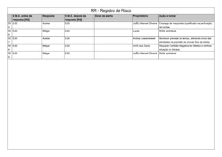 RR - Registro de Risco 
V.M.E. antes da 
resposta [R$] 
Resposta V.M.E. depois da 
resposta [R$] 
Sinal de alerta Proprietário Ação a tomar 
55 
5 
0,00 Aceitar 0,00 JoÃ£o Manoel Oliveira Emprego de maquinário qualificado na perfuração 
de rochas. 
55 
6 
0,00 Mitigar 0,00 Lucas Multa contratual 
55 
7 
0,00 Aceitar 0,00 Andrey Lewandowski Monitorar previsão do tempo, alterando início das 
atividades na previsão de chuvas fora da média. 
55 
8 
0,00 Mitigar 0,00 VinÃ­cius 
Zardo Requerer Certidão Negativa de Débitos e verificar 
situação no Serasa. 
55 
9 
0,00 Mitigar 0,00 JoÃ£o Manoel Oliveira Multa contratual. 
 