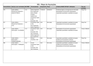 MA - Mapa de Aquisições 
Concorrência Item(s) a ser contratado Ref.WBS Fornecedores Orçamento Prazo Critérios MAKE OR BUY ultilizados Tipo de 
contrato 
676 CASA VERDE > 
PROJETOS TÉCNICOS > 
ARQUITETÔNICO 
1.2.5 Zebra Engenharia 
Krus Engenharia 
Silva e Moretti 
Projetos 
Gleice's Arch 
Construtora Tijolar 
LTDA 
Concreta LTDA 
15.000,00 24/04/2014 Problemas legais ou de segurança da informação 
Necessidade de fornecimento especializado 
Capacidade (quantidade e qualidade) da equipe 
Preço Fixo 
677 CASA VERDE > 
PROJETOS TÉCNICOS > 
CIVIL 
1.2.4 Construtora Tijolar 
LTDA 
Krus Engenharia 
Zebra Engenharia 
0,00 Sem prazo Capacidade (quantidade e qualidade) da equipe 
Necessidade de fornecimento especializado 
Preço Fixo 
681 CASA VERDE > 
EXECUÇÃO > ALVENARIA 
1.3.3 Construtora Tijolar 
LTDA 
Concreta LTDA 
J&J Construtora 
Zebra Engenharia 
Krus Engenharia 
0,00 Sem prazo Necessidade de fornecimento especializado 
Capacidade (quantidade e qualidade) da equipe 
Tempo e Material 
679 CASA VERDE > 
EXECUÇÃO > 
TERRAPLANAGEM 
1.3.1 Planvel 
TerraPlan LTDA 
0,00 Sem prazo Capacidade (quantidade e qualidade) da equipe 
Existência de fornecedores confiáveis. 
Necessidade de fornecimento especializado 
Preço Fixo 
680 CASA VERDE > 
EXECUÇÃO > FUNDAÇÃO 
1.3.2 Funvel 
Construtora Tijolar 
LTDA 
Concreta LTDA 
J&J Construtora 
0,00 Sem prazo Capacidade (quantidade e qualidade) da equipe 
Existência de fornecedores confiáveis. 
Necessidade de fornecimento especializado 
Tempo e Material 
 