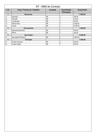 DT - WBS do Contrato 
C.C. Fase / Pacote de Trabalho Unidade Quantidade 
Planejada 
Orçamento 
1 Desenhos 7.500,00 
1.1 Elevação R$ 1 750,00 
1.2 Situação R$ 1 375,00 
1.3 Localização R$ 1 375,00 
1.4 Planta baixa R$ 1 3.000,00 
1.5 Cortes R$ 1 3.000,00 
2 Documentos 1.500,00 
2.1 Memorial Descritivo R$ 1 750,00 
2.2 ART'S R$ 1 750,00 
3 Aprovação 4.500,00 
3.1 Aprovação Prefeitura R$ 1 4.500,00 
4 Entregas 1.500,00 
4.1 Projeto Impresso R$ 1 750,00 
4.2 Projeto Digital R$ 1 750,00 
 