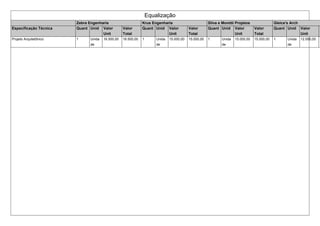 Equalização 
Zebra Engenharia Krus Engenharia Silva e Moretti Projetos Gleice's Arch Especificação Técnica Quant Unid Valor 
Unit 
Valor 
Total 
Quant Unid Valor 
Unit 
Valor 
Total 
Quant Unid Valor 
Unit 
Valor 
Total 
Quant Unid Valor 
Unit 
Valor 
Total 
Projeto Arquitetônico 1 Unida 
de 
16.500,00 16.500,00 1 Unida 
de 
15.000,00 15.000,00 1 Unida 
de 
15.000,00 15.000,00 1 Unida 
de 
12.000,00 12.000,00  
