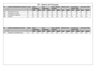 SP - Sistema de Pontuação 
Id Critério Classificatório Comercial Peso Zebra 
Engenharia 
Krus 
Engenharia 
Silva e Moretti 
Projetos 
Gleice's Arch Construtora 
Tijolar LTDA 
Concreta LTDA 
Nota Média Nota Média Nota Média Nota Média Nota Média Nota Média 
853 Alinhamento do Custo 5 7 35 9 45 9 45 10 50 5 25 8 40 
854 Alinhamento do Tempo 4 5 20 10 40 9 36 8 32 7 28 7 28 
855 Condições de Pagamento 1 10 10 10 10 10 10 10 10 9 9 9 9 
856 Garantia 2 10 20 10 20 10 20 10 20 10 20 10 20 
Id Critério Classificatório Técnico Peso Zebra 
Engenharia 
Krus 
Engenharia 
Silva e Moretti 
Projetos 
Gleice's Arch Construtora 
Tijolar LTDA 
Concreta LTDA 
Nota Média Nota Média Nota Média Nota Média Nota Média Nota Média 
857 Atestado de capacidade técnica 3 9 27 9 27 9 27 9 27 10 30 10 30 
 
