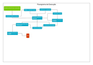 Fluxograma de Execução 
