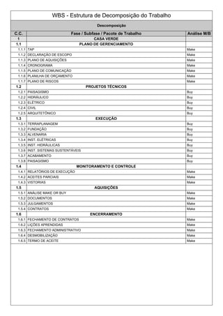 WBS - Estrutura de Decomposição do Trabalho 
Descomposição 
C.C. Fase / Subfase / Pacote de Trabalho Análise M/B 
1 CASA VERDE 
1.1 PLANO DE GERENCIAMENTO 
1.1.1 TAP Make 
1.1.2 DECLARAÇÃO DE ESCOPO Make 
1.1.3 PLANO DE AQUISIÇÕES Make 
1.1.4 CRONOGRAMA Make 
1.1.5 PLANO DE COMUNICAÇÃO Make 
1.1.6 PLANILHA DE ORÇAMENTO Make 
1.1.7 PLANO DE RISCOS Make 
1.2 PROJETOS TÉCNICOS 
1.2.1 PAISAGISMO Buy 
1.2.2 HIDRÁULICO Buy 
1.2.3 ELÉTRICO Buy 
1.2.4 CIVIL Buy 
1.2.5 ARQUITETÔNICO Buy 
1.3 EXECUÇÃO 
1.3.1 TERRAPLANAGEM Buy 
1.3.2 FUNDAÇÃO Buy 
1.3.3 ALVENARIA Buy 
1.3.4 INST. ELÉTRICAS Buy 
1.3.5 INST. HIDRÁULICAS Buy 
1.3.6 INST. SISTEMAS SUSTENTÁVEIS Buy 
1.3.7 ACABAMENTO Buy 
1.3.8 PAISAGISMO Buy 
1.4 MONITORAMENTO E CONTROLE 
1.4.1 RELATÓRIOS DE EXECUÇÃO Make 
1.4.2 ACEITES PARCIAIS Make 
1.4.3 VISTORIAS Make 
1.5 AQUISIÇÕES 
1.5.1 ANÁLISE MAKE OR BUY Make 
1.5.2 DOCUMENTOS Make 
1.5.3 JULGAMENTOS Make 
1.5.4 CONTRATOS Make 
1.6 ENCERRAMENTO 
1.6.1 FECHAMENTO DE CONTRATOS Make 
1.6.2 LIÇÕES APRENDIDAS Make 
1.6.3 FECHAMENTO ADMINISTRATIVO Make 
1.6.4 DESMOBILIZAÇÃO Make 
1.6.5 TERMO DE ACEITE Make 
 