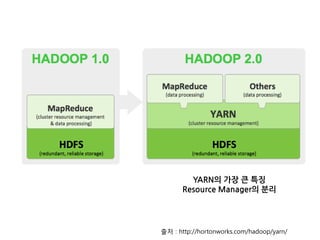 출처 : http://hortonworks.com/hadoop/yarn/ 
YARN의 가장 큰 특징 
Resource Manager의 분리  