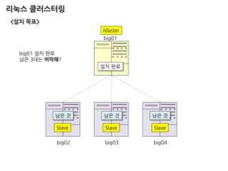 리눅스 클러스터링 
설치 완료 
big02 
big03 
big04 
Master 
Slave 
Slave 
Slave 
<설치 목표> 
big01 
남은 것 
남은 것 
남은 것 
big01 설치 완료 
남은 3대는 어떡해?  