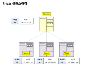 Master 
Slave 
Slave 
Slave 
서버명 
big01 
IP 
192.168.65.101 
서버명 
big02 
IP 
192.168.65.102 
서버명 
big03 
IP 
192.168.65.103 
서버명 
big04 
IP 
192.168.65.104 
리눅스 클러스터링  