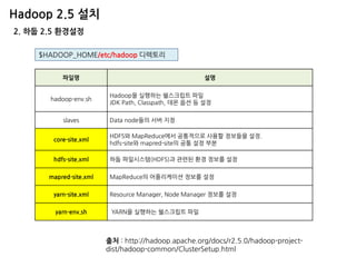 Hadoop 2.5 설치 
$HADOOP_HOME/etc/hadoop 디렉토리 
파일명 
설명 
hadoop-env.sh 
Hadoop을 실행하는 쉘스크립트 파일 
JDK Path, Classpath, 데몬 옵션 등 설정 
slaves 
Data node들의 서버 지정 
core-site.xml 
HDFS와 MapReduce에서 공통적으로 사용할 정보들을 설정. 
hdfs-site와 mapred-site의 공통 설정 부분 
hdfs-site.xml 
하둡 파일시스템(HDFS)과 관련된 환경 정보를 설정 
mapred-site.xml 
MapReduce의 어플리케이션 정보를 설정 
yarn-site.xml 
Resource Manager, Node Manager 정보를 설정 
yarn-env.sh 
YARN을 실행하는 쉘스크립트 파일 
출처 : http://hadoop.apache.org/docs/r2.5.0/hadoop-project- dist/hadoop-common/ClusterSetup.html 
2. 하둡 2.5 환경설정  