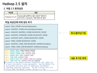 Hadoop 2.5 설치 
2. 하둡 2.5 환경설정 
파일명 
설명 
hadoop-env.sh 
Hadoop을 실행하는 쉘스크립트 파일이다. 
JDK Path, Classpath, 데몬 옵션 등 설정 
export JAVA_HOME=/home/hadoop/java export HADOOP_HOME=/home/hadoop/hadoop export HADOOP_MAPRED_HOME=$HADOOP_HOME export HADOOP_COMMON_HOME=$HADOOP_HOME export HADOOP_HDFS_HOME=$HADOOP_HOME export YARN_HOME=$HADOOP_HOME export HADOOP_CONF_DIR=$HADOOP_HOME/etc/hadoop export YARN_CONF_DIR=$HADOOP_HOME/etc/hadoop 
파일 최상단에 아래 정보 추가 
내용 추가한 화면 
복사/붙여넣기용  