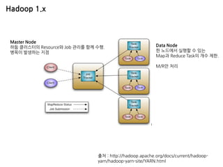 Master Node 하둡 클러스터의 Resource와 Job 관리를 함께 수행. 병목이 발생하는 지점 
Data Node 
한 노드에서 실행할 수 있는 
Map과 Reduce Task의 개수 제한. 
M/R만 처리 
Hadoop 1.x 
출처 : http://hadoop.apache.org/docs/current/hadoop- yarn/hadoop-yarn-site/YARN.html  