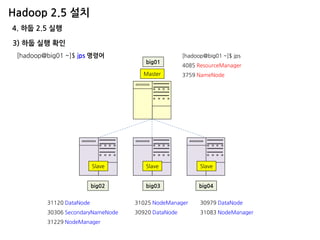 Hadoop 2.5 설치 
Master 
Slave 
Slave 
Slave 
big02 
big03 
big04 
big01 
4. 하둡 2.5 실행 
3) 하둡 실행 확인 
[hadoop@big01 ~]$ jps 명령어 
[hadoop@big01 ~]$ jps 
4085 ResourceManager 
3759 NameNode 
31120 DataNode 
30306 SecondaryNameNode 
31229 NodeManager 
31025 NodeManager 30920 DataNode 
30979 DataNode 31083 NodeManager  