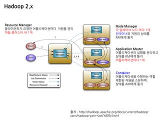 출처 : http://hadoop.apache.org/docs/current/hadoop- yarn/hadoop-yarn-site/YARN.html 
Resource Manager 
클라이언트가 요청한 어플리케이션마다 자원을 관리 
하둡 클러스터 내 1개 
Node Manager 각 슬레이브 노드 마다 1개. 컨테이너와 자원의 상태를 RM에게 통지 
Hadoop 2.x 
Application Master 어플리케이션의 실행을 관리하고 상태를 RM에게 통지 어플리케이션마다 1개. 
Container 
어플리케이션을 수행하는 역할 
제한된 자원을 소유하며, 
상태를 AM에게 통지  
