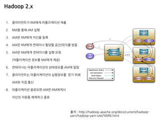 출처 : http://hadoop.apache.org/docs/current/hadoop- yarn/hadoop-yarn-site/YARN.html 
1.클라이언트가 RM에게 어플리케이션 제출 
2.NM을 통해 AM 실행 
3.AM은 RM에게 자신을 등록 
4.AM은 RM에게 컨테이너 할당할 공간/위치를 받음 
5.AM은 NM에게 컨테이너를 실행 요청 (어플리케이션 정보를 NM에게 제공) 
6.컨테이너는 어플리케이션의 상태정보를 AM에 알림 
7.클라이언트는 어플리케이션의 실행정보를 얻기 위해 AM와 직접 통신 
8.어플리케이션 종료되면 AM은 RM에게서 자신의 자원을 해제하고 종료 
Hadoop 2.x  