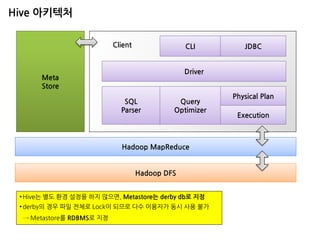 Hive 아키텍처 
Meta 
Store 
Hadoop MapReduce 
Hadoop DFS 
CLI 
JDBC 
Driver 
SQL Parser 
Query Optimizer 
Physical Plan 
Execution 
Client 
•Hive는 별도 환경 설정을 하지 않으면, Metastore는 derby db로 지정 
•derby의 경우 파일 전체로 Lock이 되므로 다수 이용자가 동시 사용 불가 → Metastore를 RDBMS로 지정  