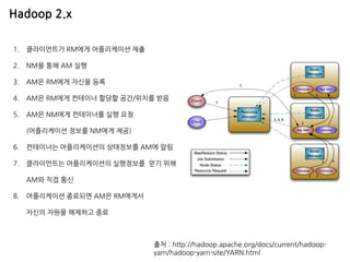 출처 : http://hadoop.apache.org/docs/current/hadoop- yarn/hadoop-yarn-site/YARN.html 
1.클라이언트가 RM에게 어플리케이션 제출 
2.NM을 통해 AM 실...