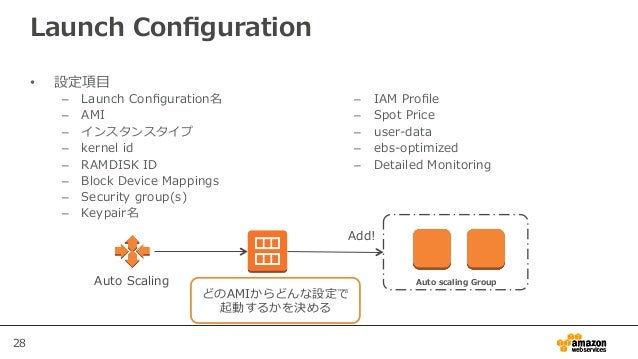 Aws Black Belt Techシリーズ Amazon Cloudwatch Auto Scaling