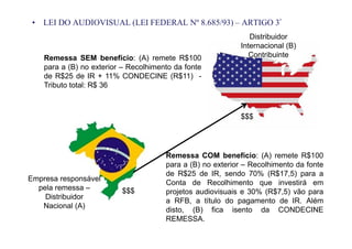• LEI DO AUDIOVISUAL (LEI FEDERAL Nº 8.685/93) – ARTIGO 3º 
Distribuidor 
Internacional (B) 
Contribuinte 
Empresa responsável 
pela remessa – 
Distribuidor 
Nacional (A) 
$$$ 
$$$ 
Remessa SEM benefício: (A) remete R$100 
para a (B) no exterior – Recolhimento da fonte 
de R$25 de IR + 11% CONDECINE (R$11) - 
Tributo total: R$ 36 
Remessa COM benefício: (A) remete R$100 
para a (B) no exterior – Recolhimento da fonte 
de R$25 de IR, sendo 70% (R$17,5) para a 
Conta de Recolhimento que investirá em 
projetos audiovisuais e 30% (R$7,5) vão para 
a RFB, a título do pagamento de IR. Além 
disto, (B) fica isento da CONDECINE 
REMESSA. 
 