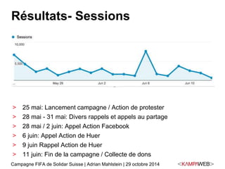 Résultats- Sessions 
> 25 mai: Lancement campagne / Action de protester 
> 28 mai - 31 mai: Divers rappels et appels au partage 
> 28 mai / 2 juin: Appel Action Facebook 
> 6 juin: Appel Action de Huer 
> 9 juin Rappel Action de Huer 
> 11 juin: Fin de la campagne / Collecte de dons 
Campagne FIFA de Solidar Suisse | Adrian Mahlstein | 29 octobre 2014 
 