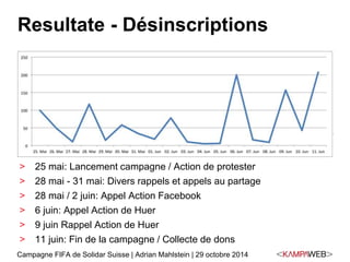 Resultate - Désinscriptions 
> 25 mai: Lancement campagne / Action de protester 
> 28 mai - 31 mai: Divers rappels et appels au partage 
> 28 mai / 2 juin: Appel Action Facebook 
> 6 juin: Appel Action de Huer 
> 9 juin Rappel Action de Huer 
> 11 juin: Fin de la campagne / Collecte de dons 
Campagne FIFA de Solidar Suisse | Adrian Mahlstein | 29 octobre 2014 
 