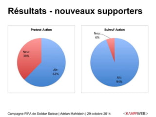 Résultats - nouveaux supporters 
Campagne FIFA de Solidar Suisse | Adrian Mahlstein | 29 octobre 2014 
 