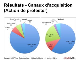 Résultats - Canaux d’acquisition 
(Action de protester) 
Campagne FIFA de Solidar Suisse | Adrian Mahlstein | 29 octobre 2014 
 