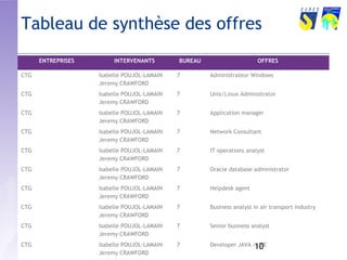 Tableau de synthèse des offres 
ENTREPRISES INTERVENANTS BUREAU OFFRES 
10 
CTG Isabelle POUJOL-LAMAIN 
Jeremy CRAWFORD 
7 Administrateur Windows 
CTG Isabelle POUJOL-LAMAIN 
Jeremy CRAWFORD 
7 Unix/Linux Administrator 
CTG Isabelle POUJOL-LAMAIN 
Jeremy CRAWFORD 
7 Application manager 
CTG Isabelle POUJOL-LAMAIN 
Jeremy CRAWFORD 
7 Network Consultant 
CTG Isabelle POUJOL-LAMAIN 
Jeremy CRAWFORD 
7 IT operations analyst 
CTG Isabelle POUJOL-LAMAIN 
Jeremy CRAWFORD 
7 Oracle database administrator 
CTG Isabelle POUJOL-LAMAIN 
Jeremy CRAWFORD 
7 Helpdesk agent 
CTG Isabelle POUJOL-LAMAIN 
Jeremy CRAWFORD 
7 Business analyst in air transport industry 
CTG Isabelle POUJOL-LAMAIN 
Jeremy CRAWFORD 
7 Senior business analyst 
CTG Isabelle POUJOL-LAMAIN 
Jeremy CRAWFORD 
7 Developer JAVA / JEE 
 