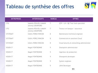 Tableau de synthèse des offres 
ENTREPRISES INTERVENANTS BUREAU OFFRES 
11 
CTG Isabelle POUJOL-LAMAIN 
Jeremy CRAWFORD 
7 QTP / LR / QC Test tools specialist 
CTG Isabelle POUJOL-LAMAIN 
Jeremy CRAWFORD 
7 Testeur en banque / assurance 
SYSTEMAT Cédric PEREZ-RINCON 8 Maintenance technical engineer 
SYSTEMAT Cédric PEREZ-RINCON 8 Commercial en solutions Cloud 
SYSTEMAT Cédric PEREZ-RINCON 8 Cloud security & networking administrator 
VISION IT Magali FONTBONNE 9 Sharepoint administrator 
VISION IT Magali FONTBONNE 9 Ingenieur de production 
VISION IT Magali FONTBONNE 9 Sharepoint developer 
VISION IT Magali FONTBONNE 9 System engineer 
VISION IT Magali FONTBONNE 9 JAVA Developer 
 