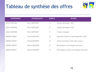Tableau de synthèse des offres 
ENTREPRISES INTERVENANTS BUREAU OFFRES 
AGILE PARTNER Brice BORTOLET 11 Analyst developer .NET 
AGILE PARTNER Brice BORTOLET 11 Analyst developer JAVA 
13 
AGILE PARTNER Brice BORTOLET 11 Project manager 
ARROW GROUP Hamid MAZOUNI 12 Ingénieur études et développement J2EE 
ARROW GROUP Hamid MAZOUNI 12 Expert technique JAVA open source 
ARROW GROUP Hamid MAZOUNI 12 Développeur technologies Microsoft 
ARROW GROUP Hamid MAZOUNI 12 Développeur senior technologies Microsoft 
 