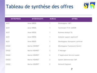 Tableau de synthèse des offres 
ENTREPRISES INTERVENANTS BUREAU OFFRES 
AUSY Anne KREBS 1 Développeur .NET 
AUSY Anne KREBS 1 Technicien IT N1 JUNIOR 
AUSY Anne KREBS 1 Business Analyst TA 
AUSY Anne KREBS 1 Analyste support applicatif 
AUSY Anne KREBS 1 Développeur sharepoint confirmé 
EXIGO Marion HENRIET 2 Développeur Framework Zend 2 
7 
EXIGO Marion HENRIET 2 IT Manager 
EXIGO Marion HENRIET 2 IT Application Service Leader 
EXIGO Marion HENRIET 2 System Administrator SAP 
EXIGO Marion HENRIET 2 Network Engineer 
 