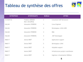 Tableau de synthèse des offres 
ENTREPRISES INTERVENANTS BUREAU OFFRES 
8 
V CHAIN SA Frédéric BORNER 
Marc LECLERCQ 
3 Consultant SAP Netweaver 
HALIAN Alexandre FERRERO 4 Linux Engineer 
HALIAN Alexandre FERRERO 4 Développeur JAVA/J2EE 
HALIAN Alexandre FERRERO 4 DBA 
HALIAN Alexandre FERRERO 4 .NET Developper 
RIME IT Alexia SIRET 5 Application support 
RIME IT Alexia SIRET 5 Développeur JAVA 
RIME IT Alexia SIRET 5 Helpdesk support 
RIME IT Alexia SIRET 5 Infrastructure project coordinator 
RIME IT Alexia SIRET 5 Ingénieur virtualisation VMWare 
 