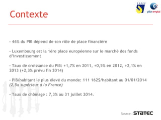 86 
Contexte 
- 46% du PIB dépend de son rôle de place financière 
- Luxembourg est la 1ère place européenne sur le marché des fonds 
d’investissement 
- Taux de croissance du PIB: +1,7% en 2011, +0,5% en 2012, +2,1% en 
2013 (+2,3% prévu fin 2014) 
- PIB/habitant le plus élevé du monde: 111 162$/habitant au 01/01/2014 
(2,5x supérieur à la France) 
- Taux de chômage : 7,3% au 31 juillet 2014. 
Source : 
 