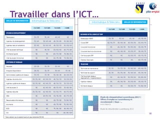 90 
Travailler dans l’ICT… 
 