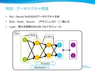 ⽤用語：アーキテクチャ関連 
• Net：Neural Net(NN)のアーキテクチャ全体 
• Blob：Node、Neuron、（ややこしいが）○○層とも 
• Layer：異異なる階層のBlobをつなぐモジュール 
NetBlobLayer 
x 
1 
x 
N 
h 
1 
h 
H 
k 
1 
k 
M 
y 
1 
y 
M 
t 
1 
t 
M 
Forward 
Backward 
11 
 