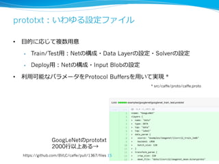 prototxt：いわゆる設定ファイル 
 
• ⽬目的に応じて複数⽤用意 
• Train/Test⽤用：Netの構成・Data Layerの設定・Solverの設定 
• Deploy⽤用：Netの構成・Input Blobの設定 
• 利利⽤用可能なパラメータをProtocol Buffersを⽤用いて実現 * 
GoogLeNetのprototxt 
2000⾏行行以上ある→ 
https://github.com/BVLC/caffe/pull/1367/files 
* src/caffe/proto/caffe.proto 
15 
 
