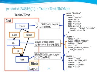 prototxtの記述(1)：Train/Test⽤用のNet 
Train/Test 
mnist 
ip 
loss 
label 
Net 
LayerでTop Blob 
とBottom Blobを指定 
Blob 
Layer 
data 
ip 
データはData Layer 
として抽象化 
損失関数はLoss Layer 
として抽象化 
16 
 