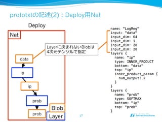 prototxtの記述(2)：Deploy⽤用Net 
Net 
ip 
Deploy 
prob 
data 
ip 
Layerに挟まれないBlobは 
4次元テンソルで指定 
Blob 
probLayer 
17 
 