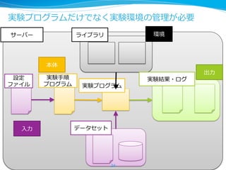 実験プログラムだけでなく実験環境の管理理が必要 
サーバー 
ライブラリ 
実験⼿手順 実験結果・ログ 
プログラム 
実験プログラム 
データセット 
設定 
ファイル 
出⼒力力 
本体 
⼊入⼒力力 
環境 
24 
 