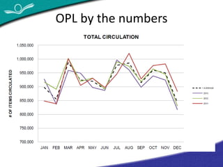 OPL by the numbers 
 