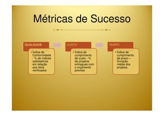 Métricas de Sucesso 
QUALIDADE 
• Índice de 
Conformidade 
- % de índices 
CUSTO 
• Índice de 
cumprimento 
de custo - % 
TEMPO 
• Índice de 
cumprimento 
de prazo – 
satisfatórios 
em relação 
aos itens 
verificados 
de projetos 
entregues com 
o orçamento 
previsto 
Duração 
média dos 
projetos. 
 
