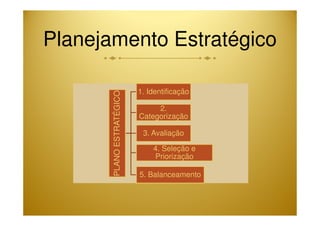 Planejamento Estratégico 
PLANO ESTRATÉGICO 
1. Identificação 
2. 
Categorização 
3. Avaliação 
4. Seleção e 
Priorização 
5. Balanceamento 
 