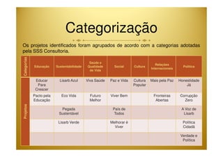 Categorização Categorias 
Os projetos identificados foram agrupados de acordo com a categorias adotadas 
pela SSS Consultoria. 
Educação Sustentabilidade 
Saúde e 
Qualidade 
de Vida 
Social Cultura 
Relações 
Internacionais 
Política 
Educar 
Lisarb Azul Viva Saúde Paz e Vida Cultura 
Mais pela Paz Honestidade 
Projetos 
Para 
Crescer 
Popular 
Já 
Pacto pela 
Educação 
Eco Vida Futuro 
Melhor 
Viver Bem Fronteiras 
Abertas 
Corrupção 
Zero 
Pegada 
Sustentável 
País de 
Todos 
A Voz de 
Lisarb 
Lisarb Verde Melhorar é 
Viver 
Política 
Cidadã 
Verdade e 
Política 
 