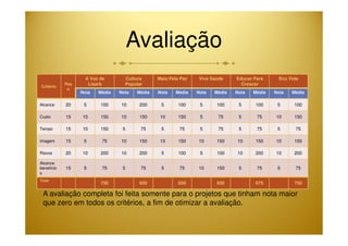 Avaliação 
Critério 
Pes 
o 
A Voz de 
Lisarb 
Cultura 
Popular 
Mais Pela Paz Viva Saúde Educar Para 
Crescer 
Eco Vida 
Nota Média Nota Média Nota Média Nota Média Nota Média Nota Média 
Alcance 20 5 100 10 200 5 100 5 100 5 100 5 100 
Custo 15 10 150 10 150 10 150 5 75 5 75 10 150 
Tempo 15 10 150 5 75 5 75 5 75 5 75 5 75 
Imagem 15 5 75 10 150 10 150 10 150 10 150 10 150 
Riscos 20 10 200 10 200 5 100 5 100 10 200 10 200 
Alcance 
benefício 
s 
15 5 75 5 75 5 75 10 150 5 75 5 75 
Total 
750 850 650 650 675 750 
A avaliação completa foi feita somente para o projetos que tinham nota maior 
que zero em todos os critérios, a fim de otimizar a avaliação. 
 