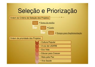 Seleção e Priorização 
Ordem do Critério de Seleção dos Projetos: 
Primeiro 
Critério •Soma da média 
Segundo 
Critério •Custo 
Terceiro 
Critério •Tempo para Implementação 
Ordem de prioridade dos Projetos: 
1 • Cultura Popular 
2 • A voz de LISARB 
3 • Eco Vida 
4 • Educar para Crescer 
5 • Mais pela Paz 
6 • Viva Saúde 
 