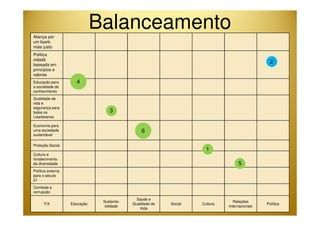 Balanceamento 
Aliança por 
um lisarb 
mais justo 
Política 
cidadã 
baseada em 
princípios e 
valores 
Educação para 
a sociedade do 
conhecimento 
Qualidade de 
vida e 
segurança para 
todos os 
2 
3 
4 
Lisarbeanos 
Economia para 
uma sociedade 
sustentável 
Proteção Social 
Cultura e 
fortalecimento 
da diversidade 
Política externa 
para o século 
21 
Combate a 
corrupção 
Y/X Educação 
Sustenta-bilidade 
Saúde e 
Qualidade de 
Vida 
Social Cultura 
Relações 
Internacionais 
Política 
1 
5 
6 
 