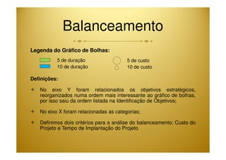 Balanceamento 
Legenda do Gráfico de Bolhas: 
5 de duração 
10 de duração 
5 de custo 
10 de custo 
Definições: 
 No eixo Y foram relacionados os objetivos estratégicos, 
reorganizados numa ordem mais interessante ao gráfico de bolhas, 
por isso saiu da ordem listada na Identificação de Objetivos; 
 No eixo X foram relacionadas as categorias; 
 Definimos dois critérios para a análise do balanceamento: Custo do 
Projeto e Tempo de Implantação do Projeto 
 