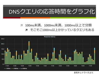 DNSクエリの応答時間をグラフ化 
 100ms未満、1000ms未満、1000ms以上で分類 
 そこそこ1000ms以上かかっているクエリもある 
自宅ネットワークより 
 