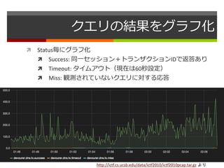 クエリの結果をグラフ化 
 Status毎にグラフ化 
 Success: 同一セッション＋トランザクションIDで返答あり 
 Timeout: タイムアウト（現在は60秒設定） 
 Miss: 観測されていないクエリに対する応答 
http://ictf.cs.ucsb.edu/data/ictf2010/ictf2010pcap.tar.gz より 
 