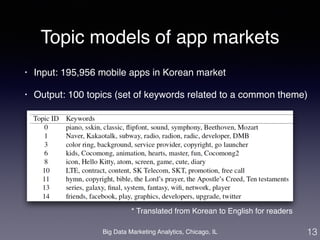Topic models of app markets 
• Input: 195,956 mobile apps in Korean market! 
• Output: 100 topics (set of keywords related to a common theme) 
Big Data Marketing Analytics, Chicago, IL 
13 
* Translated from Korean to English for readers 
 